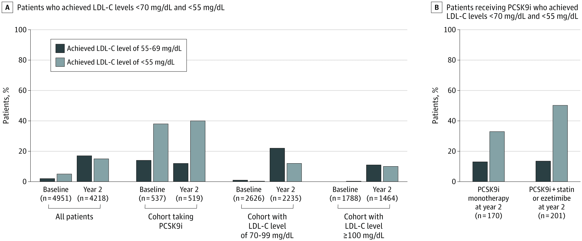 Figure from: Use of Lipid-Lowering Therapies Over 2 Years in GOULD, a Registry of Patients With Atherosclerotic Cardiovascular Disease in the US
